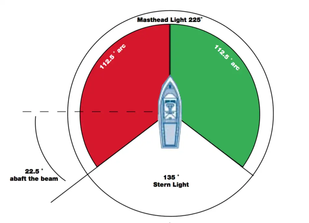 Arc of visibility navigation ights